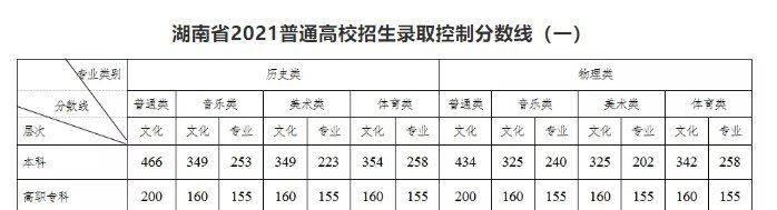 2021湖南新高考分值