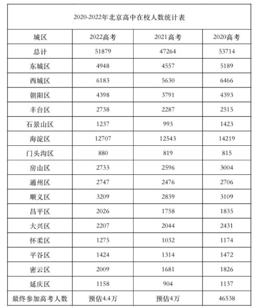 北京2021年高考百分比