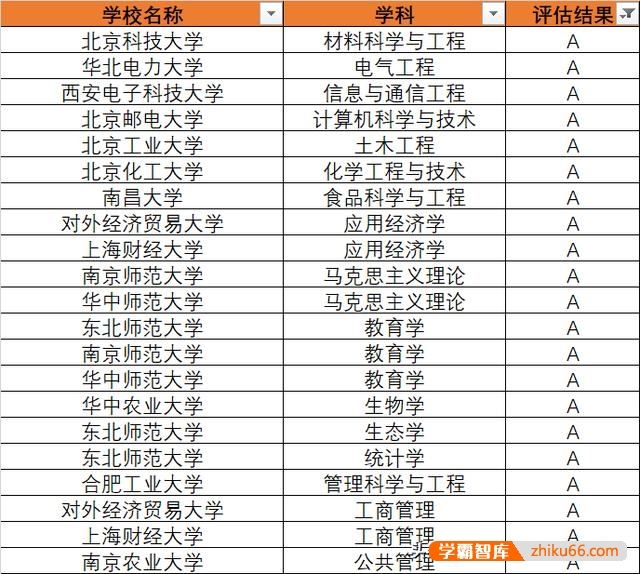 211大学的排名是怎样的？