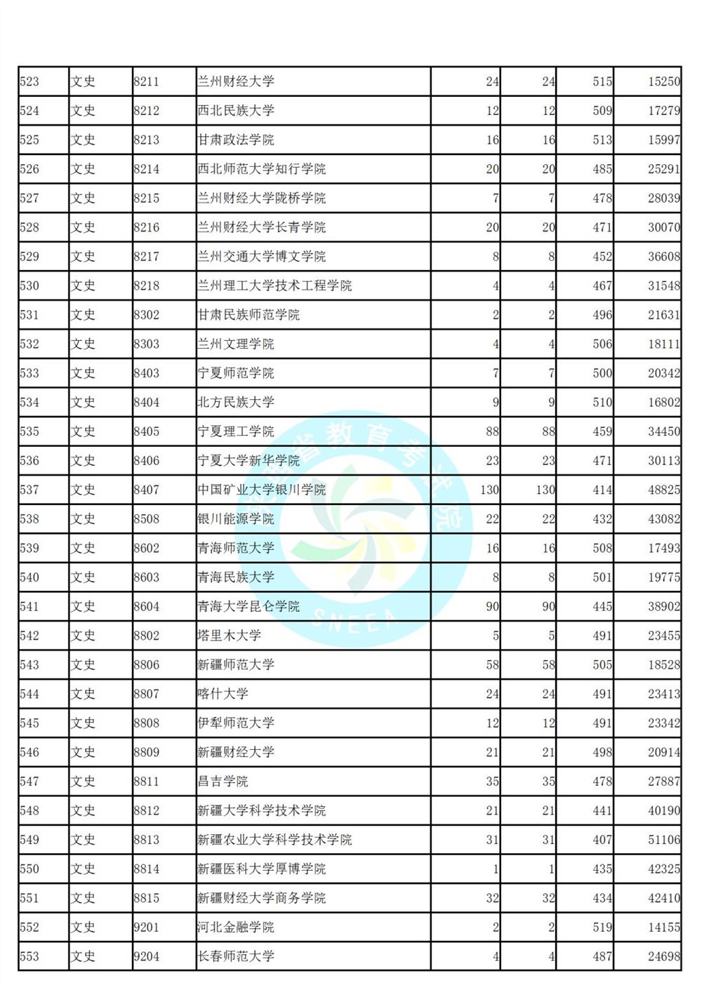 陕西省高考第二次模拟投档