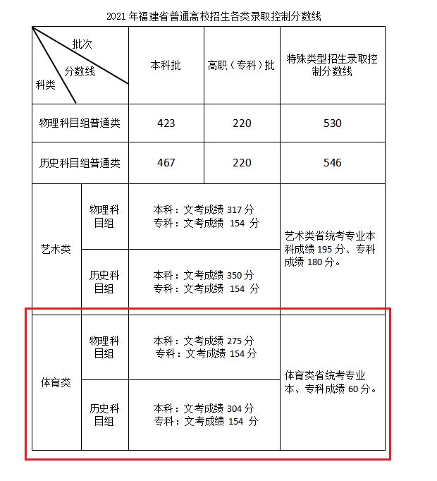 2022福建高考体育生分数切线