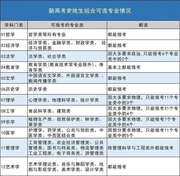 辽宁2021年新高考如何选课