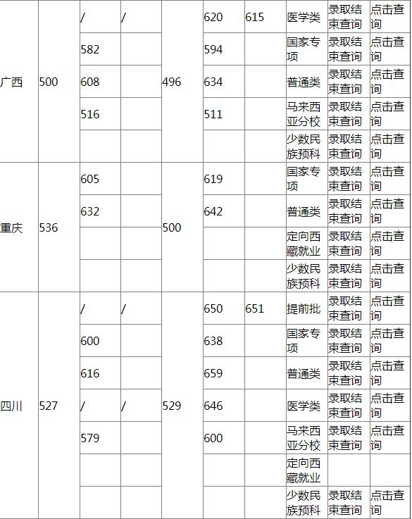 厦门大学2021高考分数线