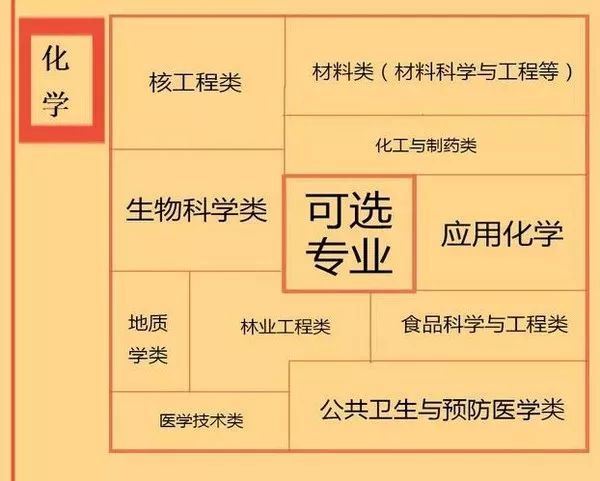 江苏2022年新高考选科专业对照表