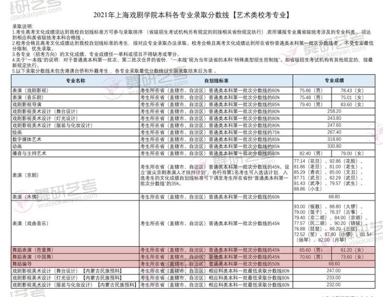 山东高考艺术类分数线2022