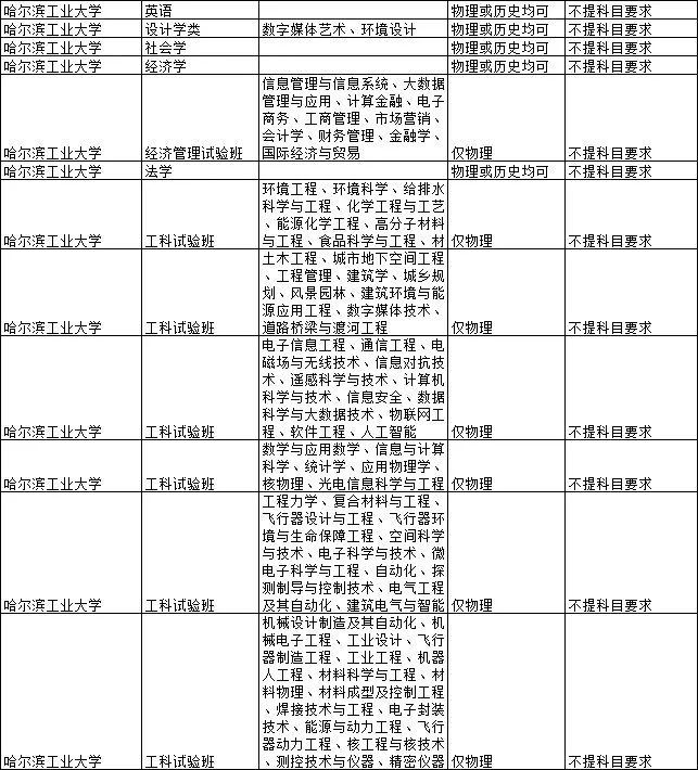 2021各大学对新高考选科的要求