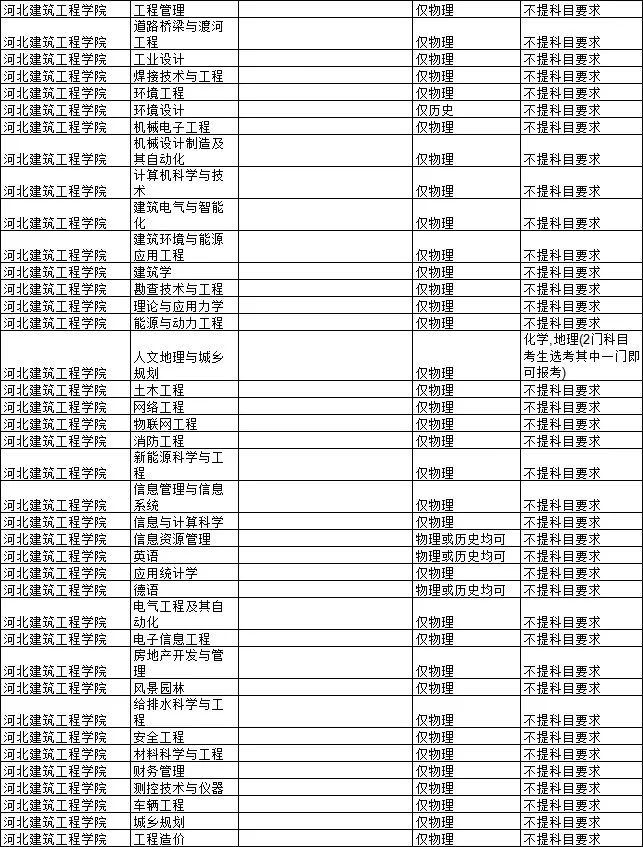 2021各大学对新高考选科的要求