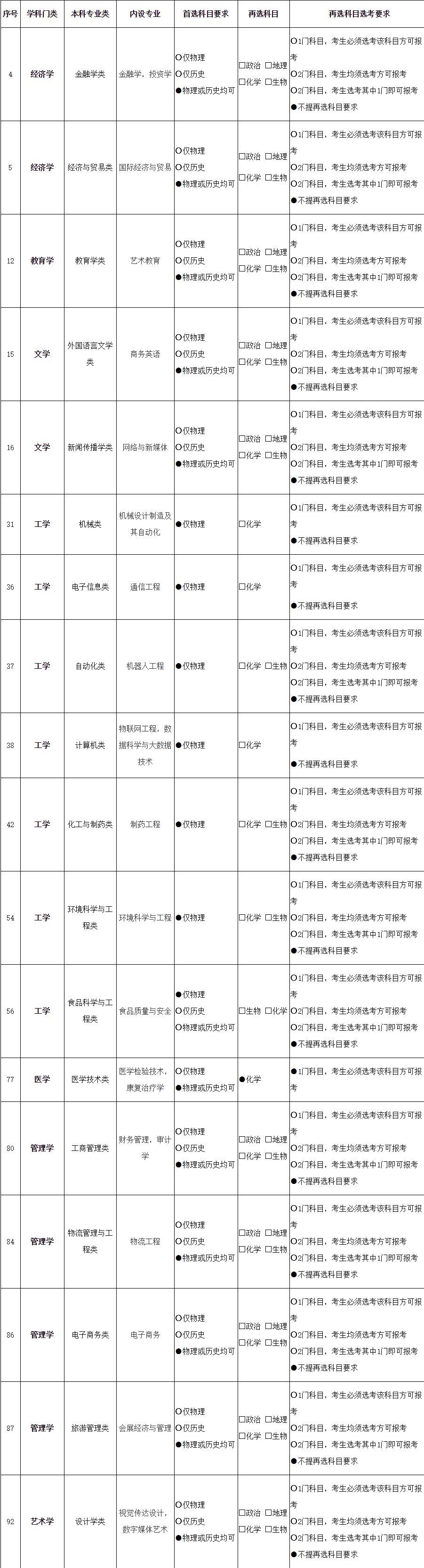 2021各大学对新高考选科的要求