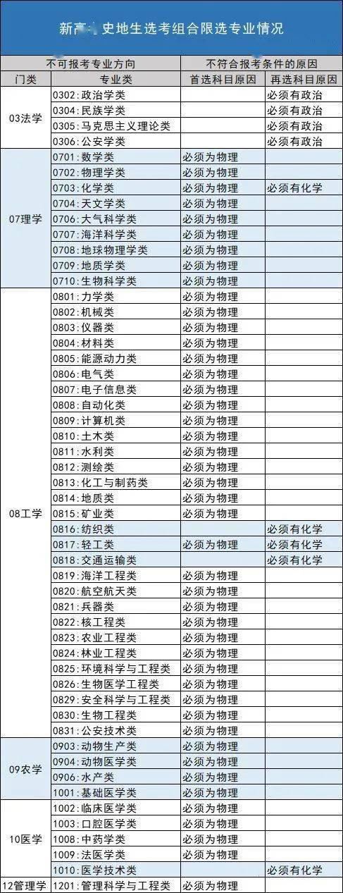 辽宁2021高考选科人数