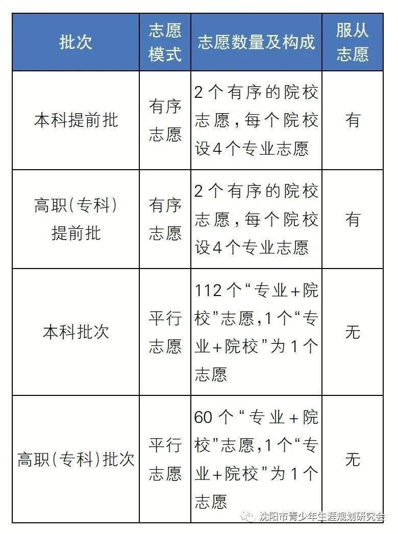 辽宁2021高考报考改革