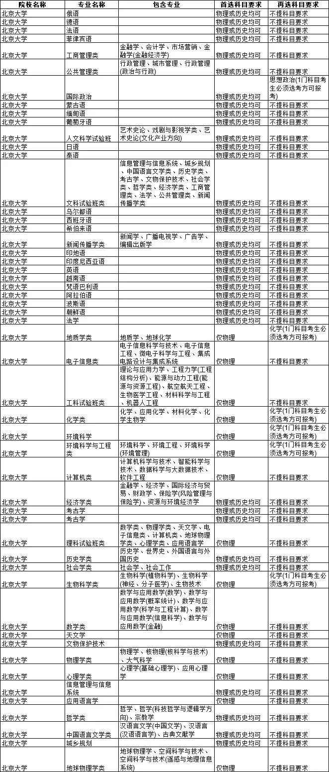 2021各大学对新高考选科的要求