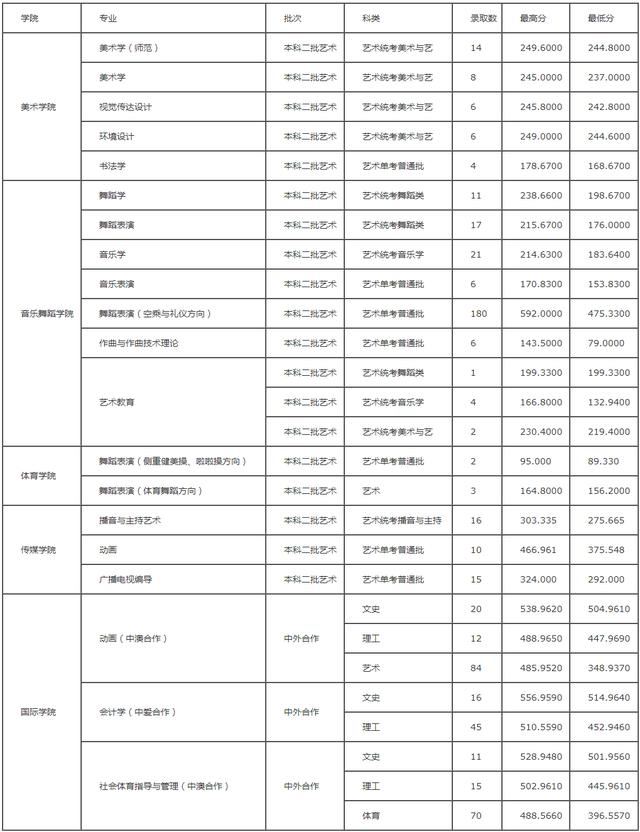 云南艺术生高考录取情况