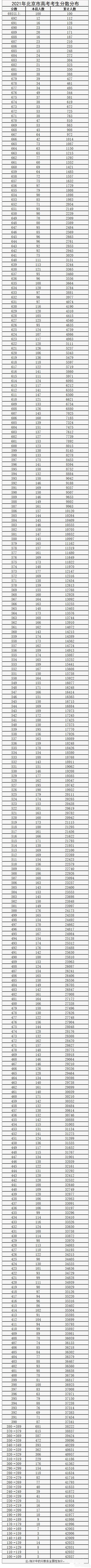 2021年北京高考折算赋分表