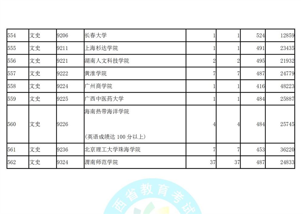 陕西省高考第二次模拟投档