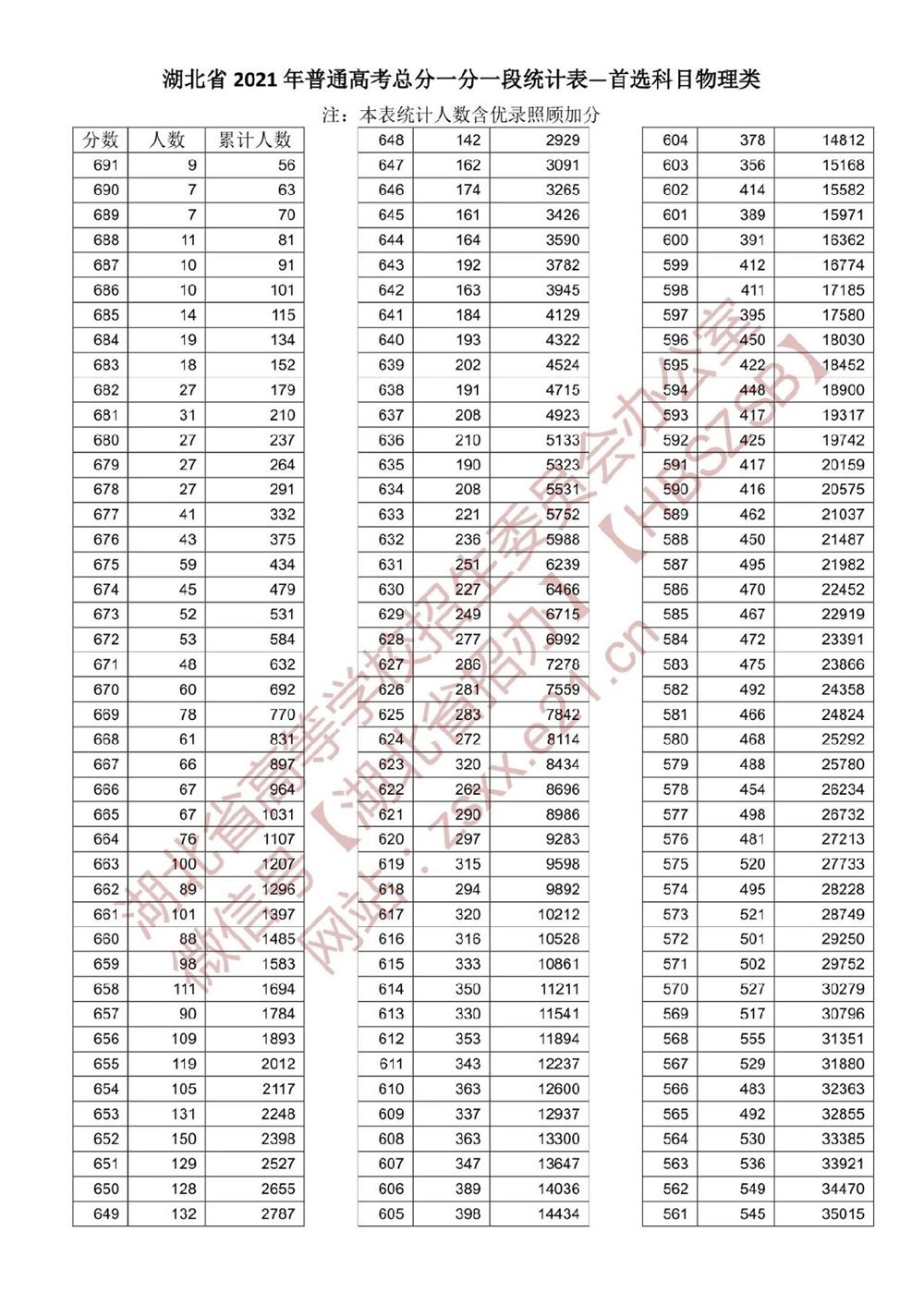 湖北高考分段表2021