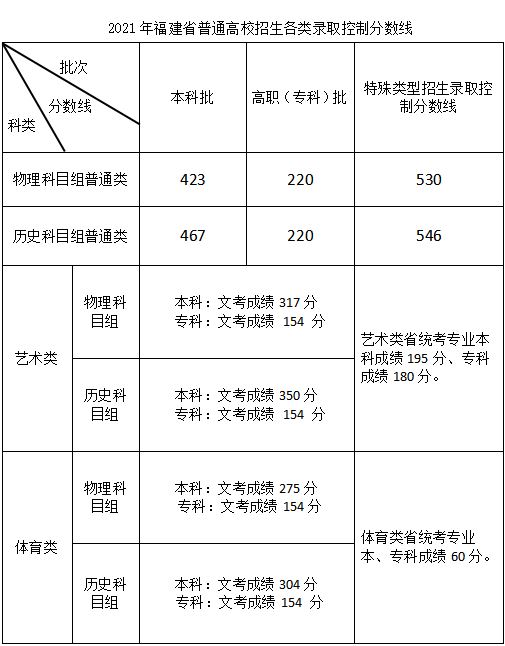 2021福建高考分数线大概多久