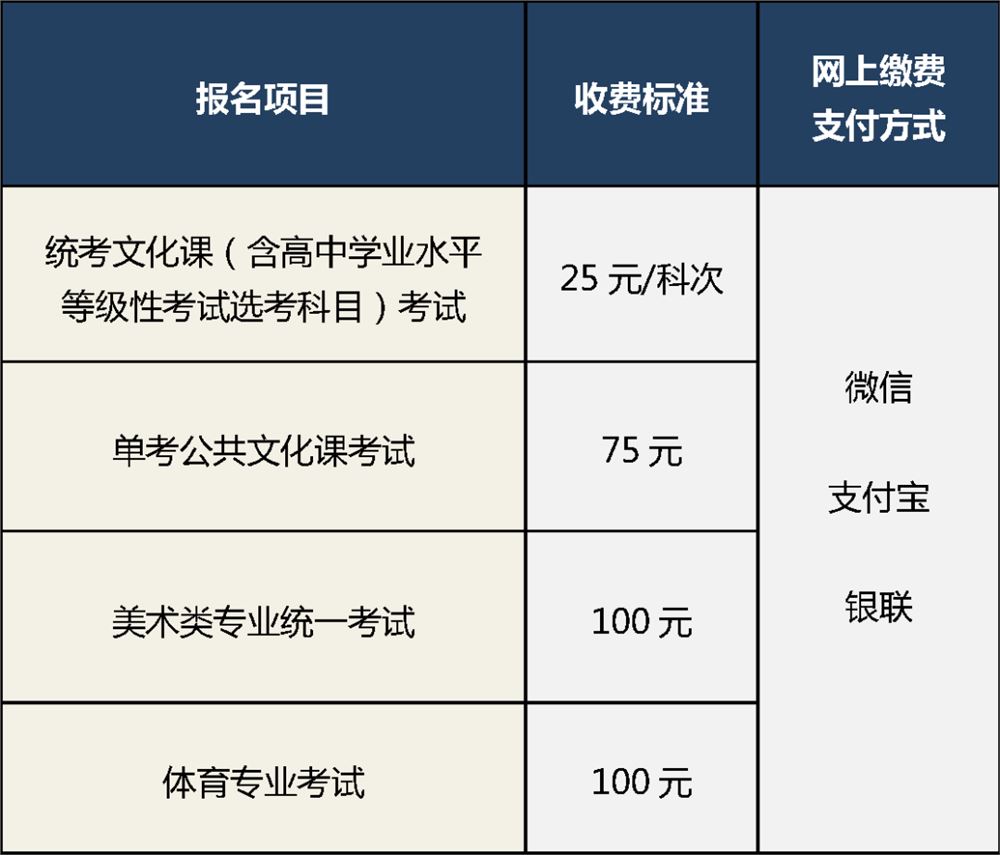 高考缴费多少钱2022北京