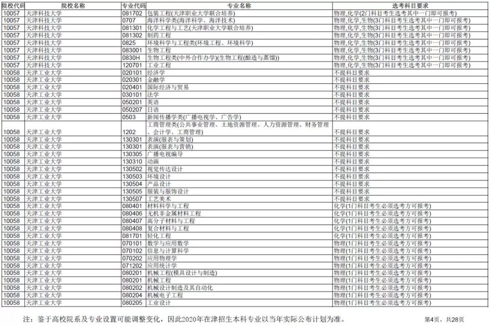 2021各大学对新高考选科的要求