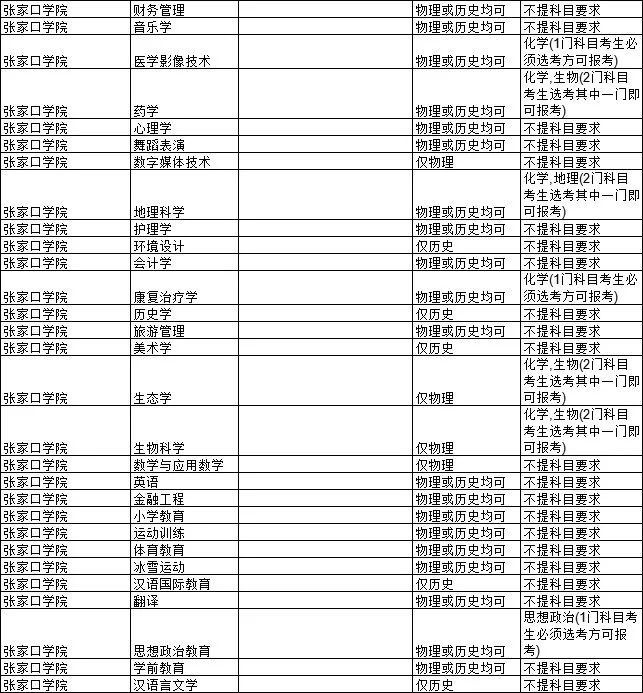 2021各大学对新高考选科的要求