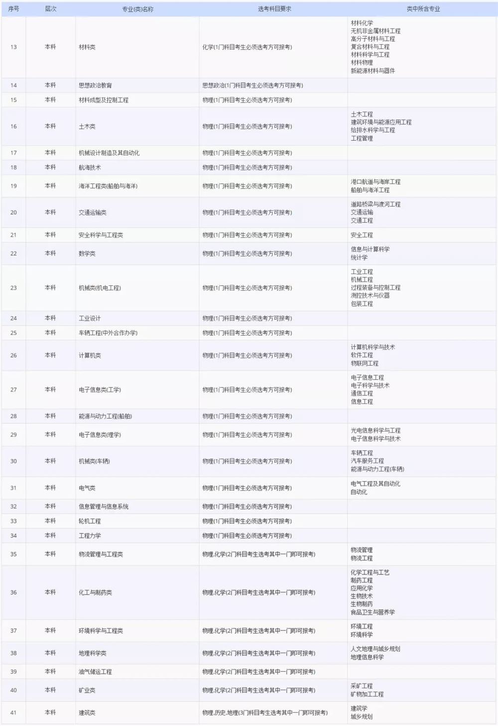 2021各大学对新高考选科的要求