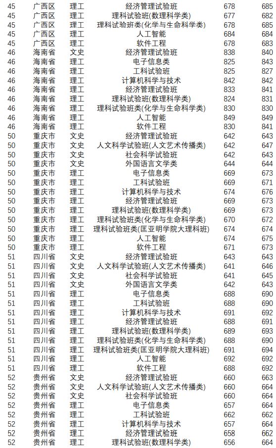 南京大学高考录取分数线