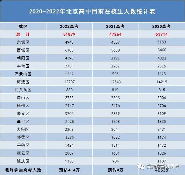 2021年会有多少高考生