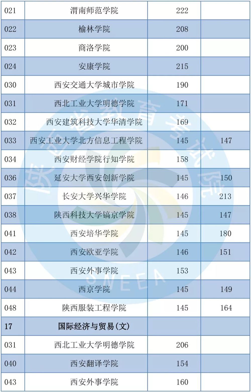 2019年陕西专升本共录取1.4万考生-陕西专升本-专升本网