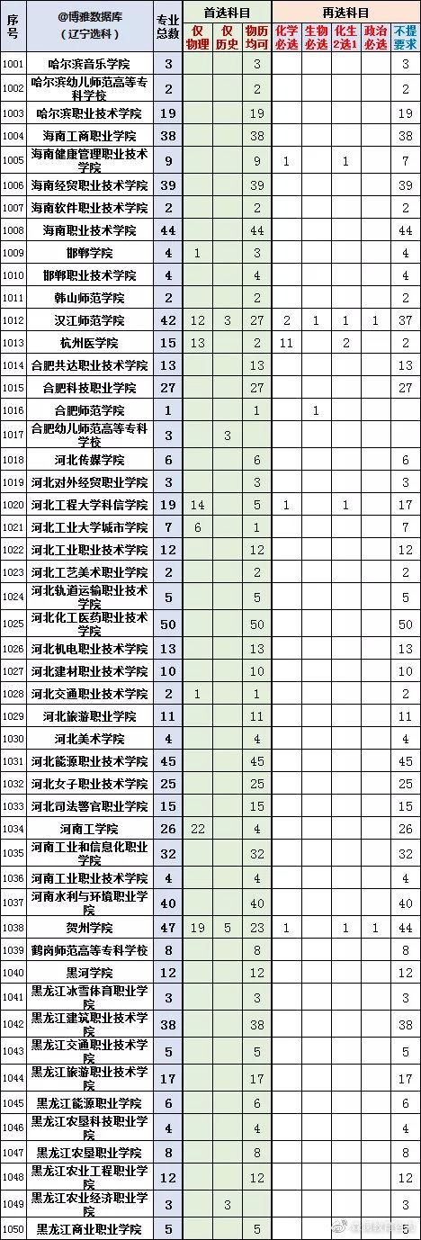 2022辽宁新高考选科专业查询