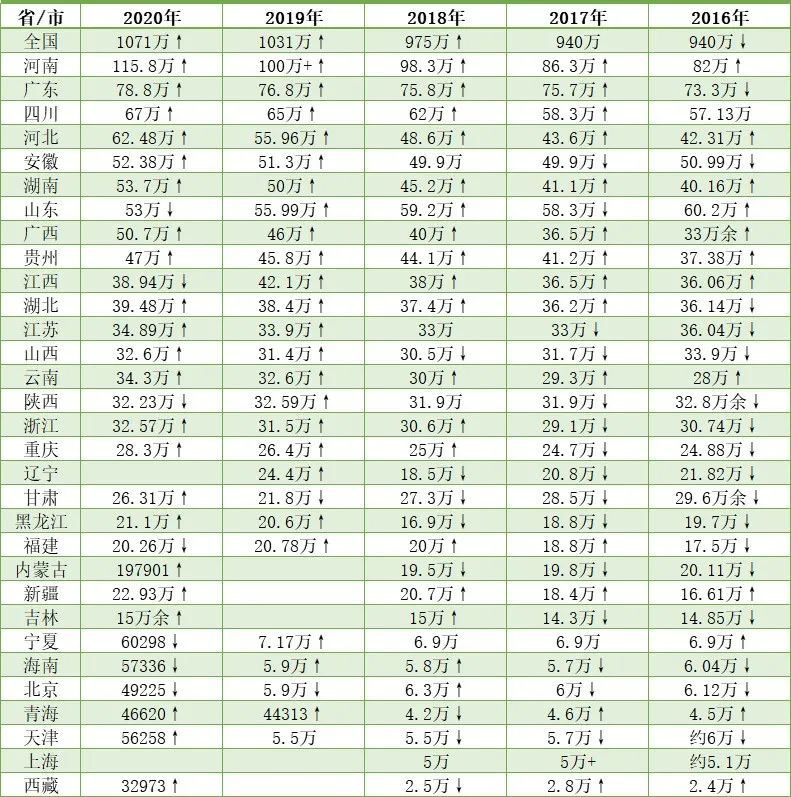 湖北省2021年高考人员估计