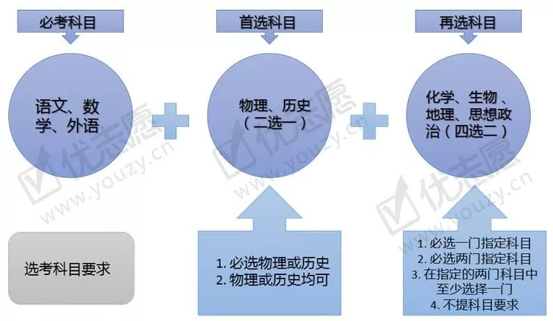 河北省2021年高考应该选择哪些选修课本