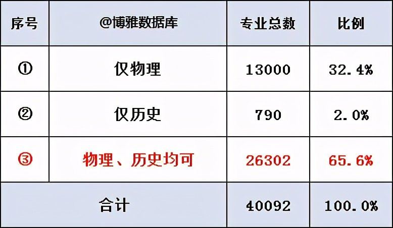 2022辽宁新高考选科专业查询