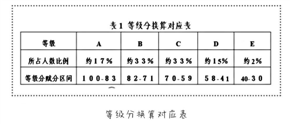 2021年高考怎么赋分