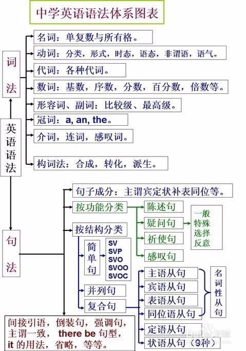 初中英语语法之宾语从句,初中英语语法整理