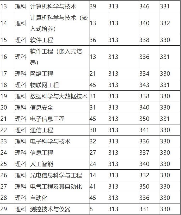 江苏无锡高考分数线