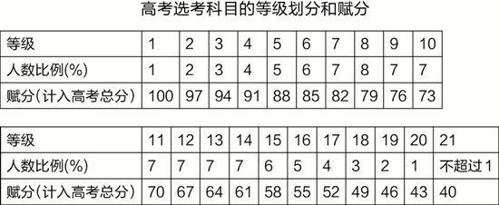 2021届新高浙江高考选考是7选3吗