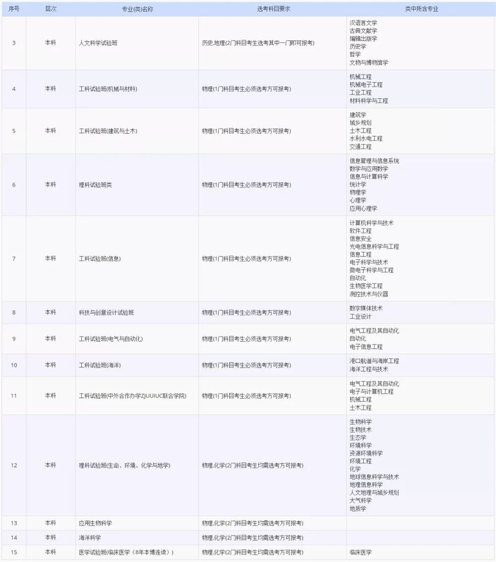 2021各大学对新高考选科的要求