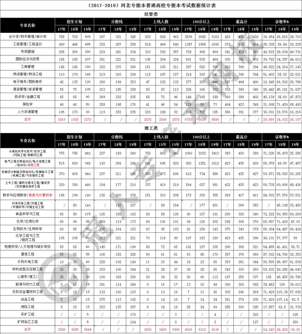 2019年河北专接本历年分数汇总表-河北专接本-专升本网