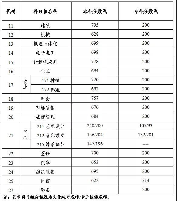 2021年江苏高考单招报名时间