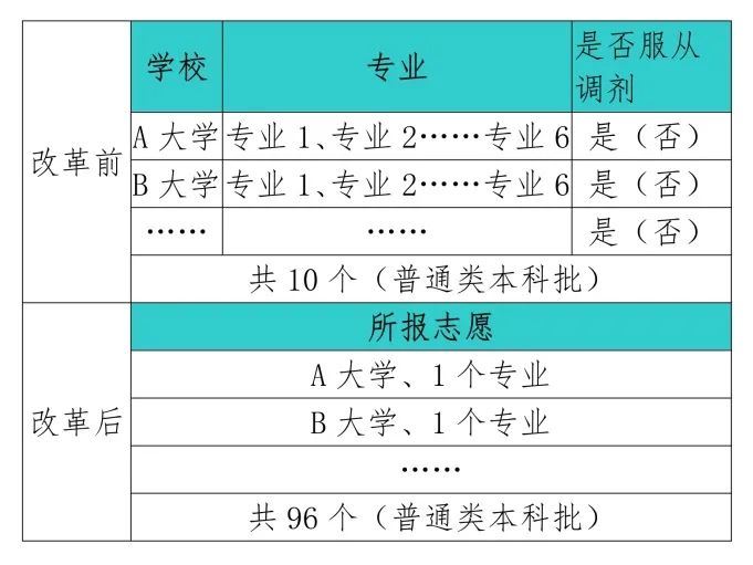 河北2021年高考报志愿