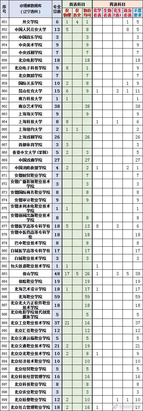 2022辽宁新高考选科专业查询