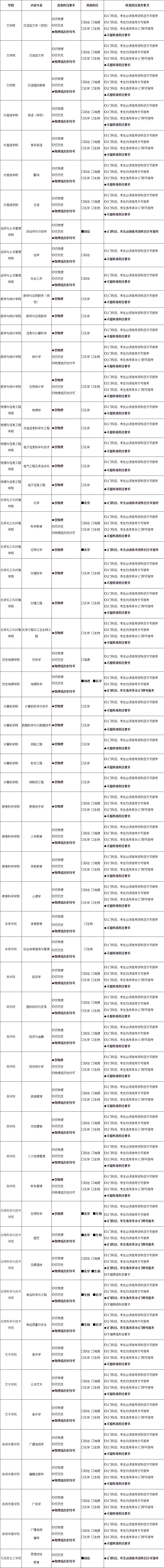 2021各大学对新高考选科的要求