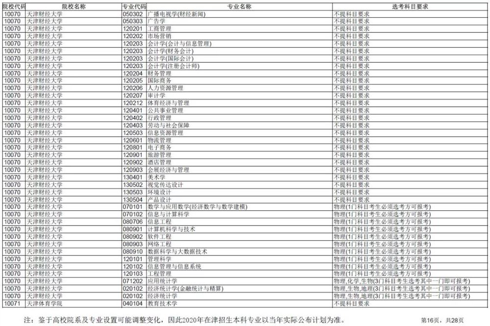 2021各大学对新高考选科的要求