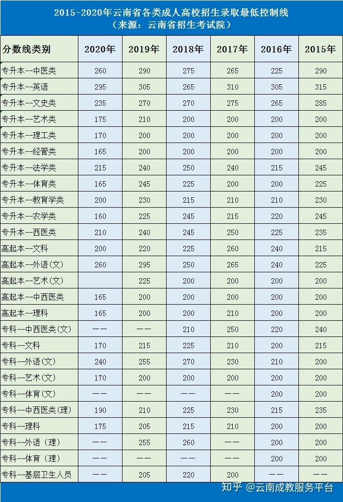 云南省成人高考录取分数线