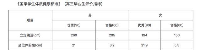 2021年体育纳入高考成绩吗