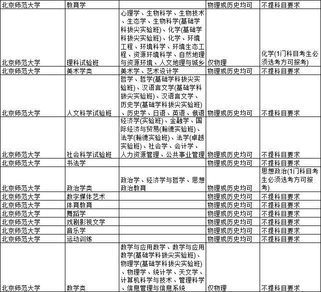 2021各大学对新高考选科的要求