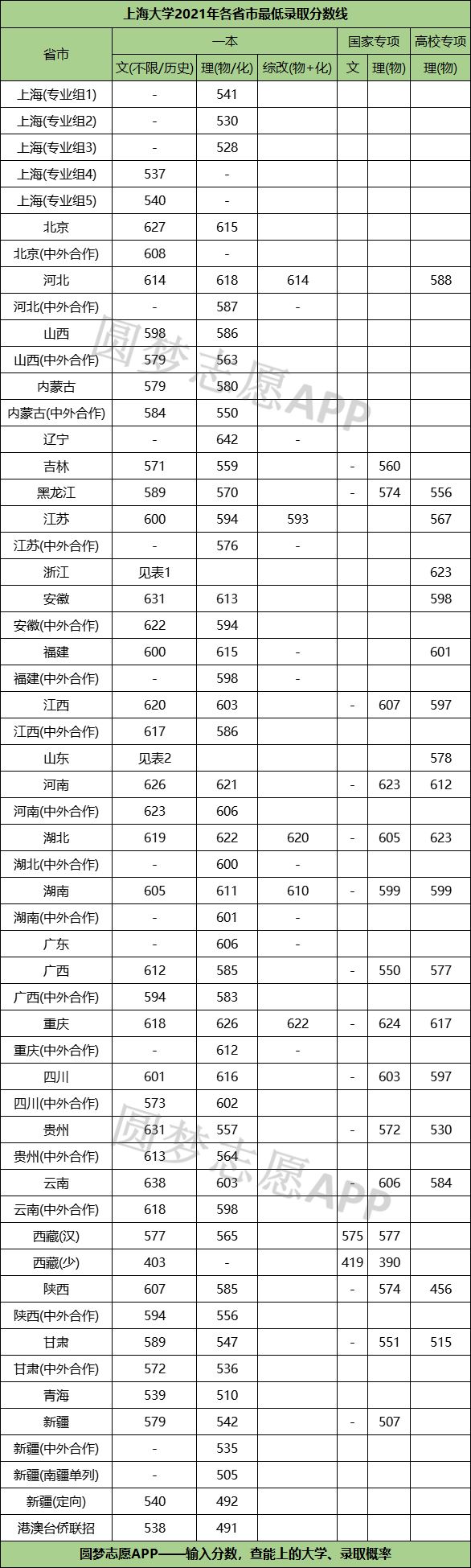 上海高考成绩怎么算2022