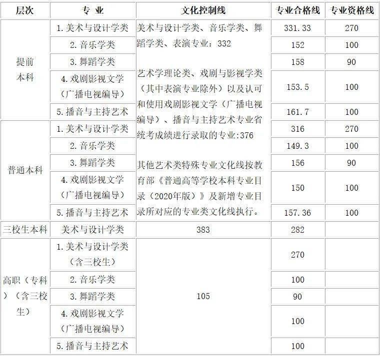 山东2022年美术高考文化课分数线