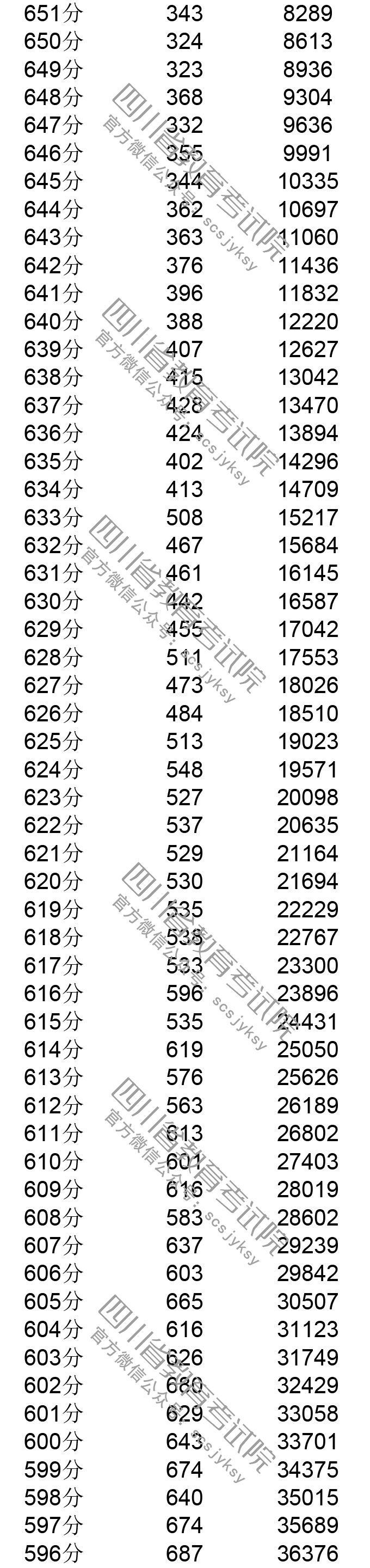 2021四川高考分数段