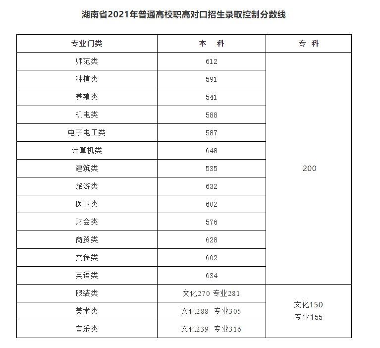 2021湖南新高考分值