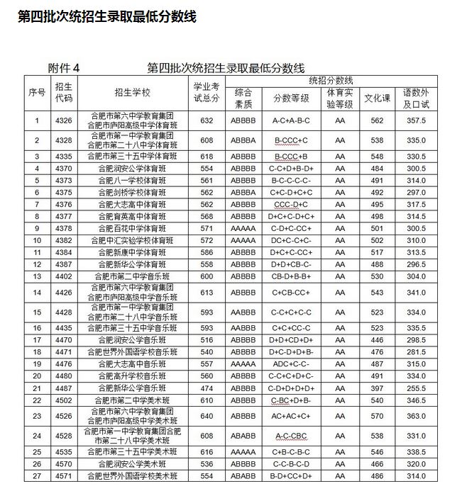 安徽省2022年高考各科分值分布